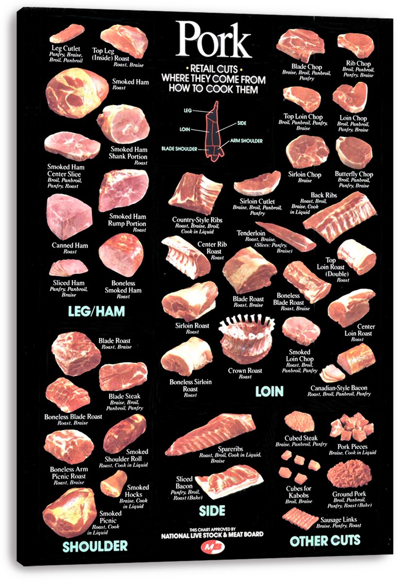 Pork Cuts Chart Decorative Painting (paper and canvas) art poster printing print