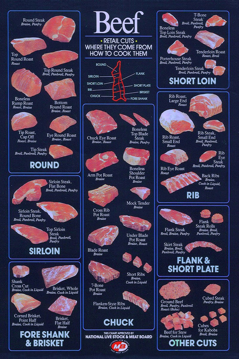Beef Retail Cuts Decorative Painting (paper and canvas) art poster printing print