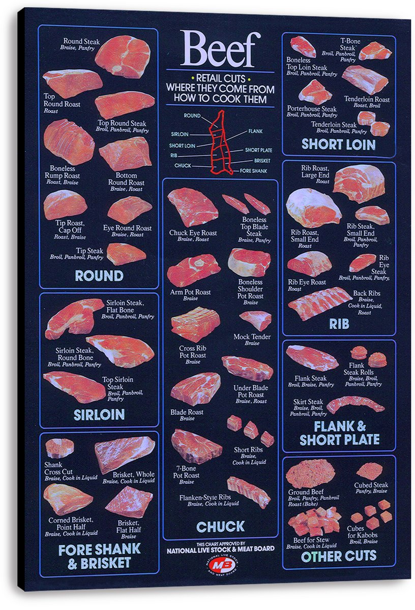 Beef Retail Cuts Decorative Painting (paper and canvas) art poster printing print